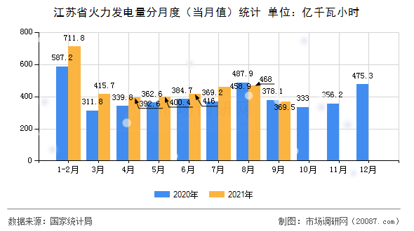 江苏省火力发电量分月度(当月值)统计 江苏省火力发电量分月度(当月值)统计