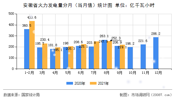 安徽省火力发电量分月(当月值)统计图 安徽省火力发电量分月(当月值)统计图
