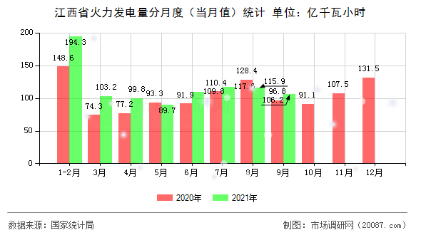江西省火力发电量分月度(当月值)统计 江西省火力发电量分月度(当月值)统计