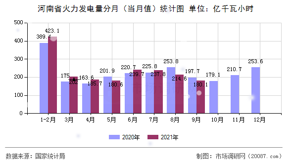河南省火力发电量分月(当月值)统计图 河南省火力发电量分月(当月值)统计图