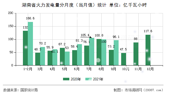 湖南省火力发电量分月度（当月值）统计