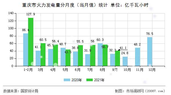 重庆市火力发电量分月度(当月值)统计 重庆市火力发电量分月度(当月值)统计