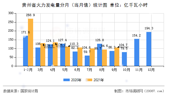 贵州省火力发电量分月（当月值）统计图