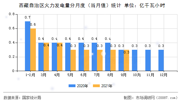西藏自治区火力发电量分月度(当月值)统计 西藏自治区火力发电量分月度(当月值)统计