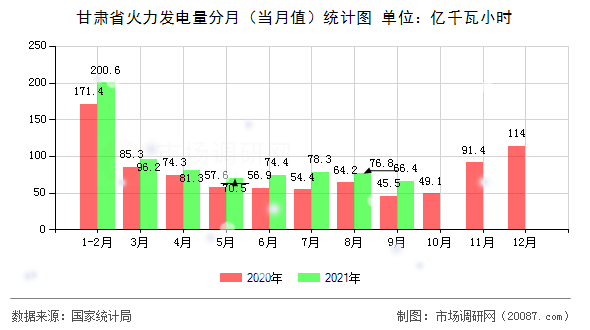 甘肃省火力发电量分月（当月值）统计图
