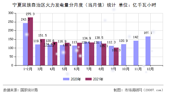 宁夏回族自治区火力发电量分月度(当月值)统计 宁夏回族自治区火力发电量分月度(当月值)统计