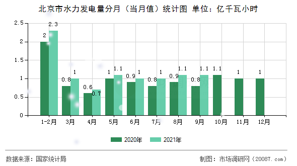 北京市水力发电量分月（当月值）统计图