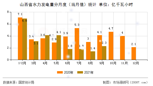 山西省水力发电量分月度（当月值）统计