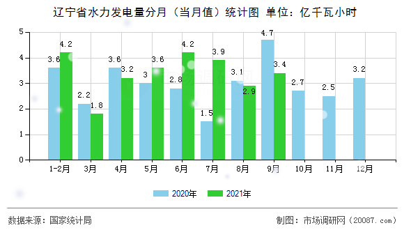 辽宁省水力发电量分月（当月值）统计图