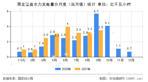 黑龙江省水力发电量分月度(当月值)统计 黑龙江省水力发电量分月度(当月值)统计
