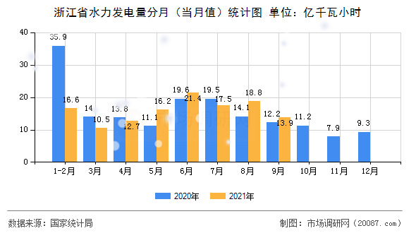 浙江省水力发电量分月（当月值）统计图