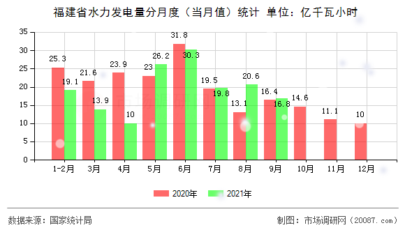 福建省水力发电量分月度（当月值）统计
