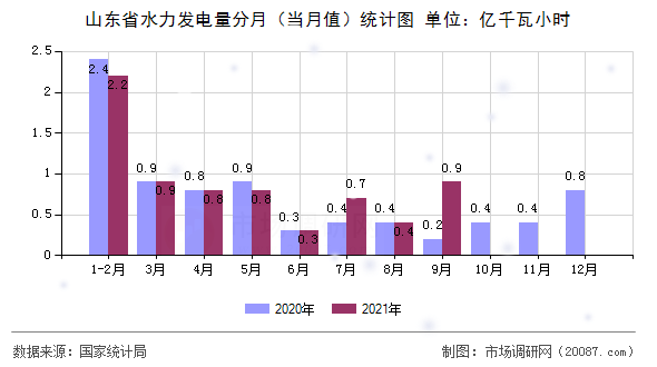 山东省水力发电量分月（当月值）统计图