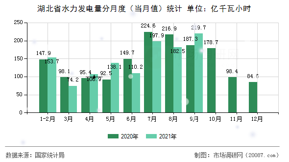湖北省水力发电量分月度(当月值)统计 湖北省水力发电量分月度(当月值)统计