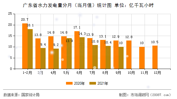 广东省水力发电量分月（当月值）统计图