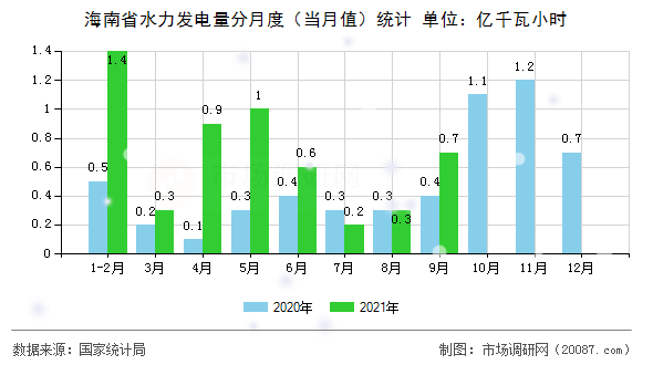 海南省水力发电量分月度（当月值）统计