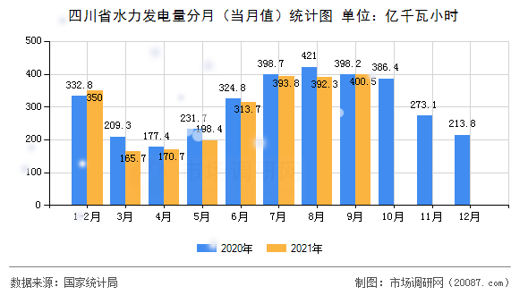 四川省水力发电量分月(当月值)统计图 四川省水力发电量分月(当月值)统计图
