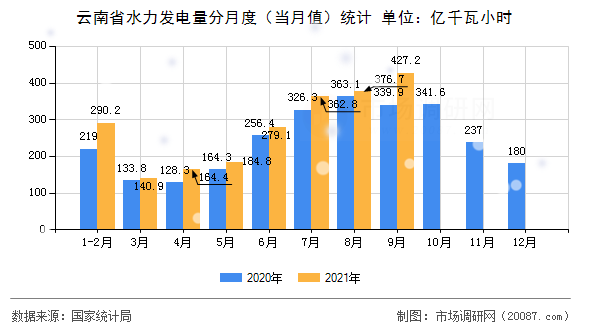 云南省水力发电量分月度（当月值）统计
