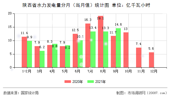 陕西省水力发电量分月（当月值）统计图