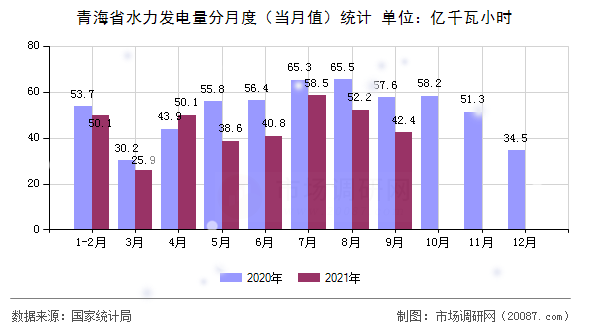 青海省水力发电量分月度（当月值）统计