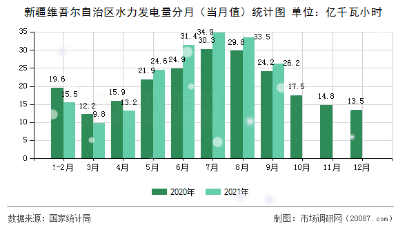 新疆维吾尔自治区水力发电量分月（当月值）统计图
