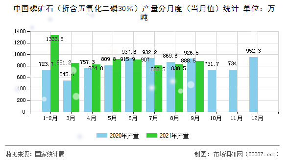 中国磷矿石(折含五氧化二磷30%)产量分月度(当月值)统计 中国磷矿石(折含五氧化二磷30%)产量分月度(当月值)统计