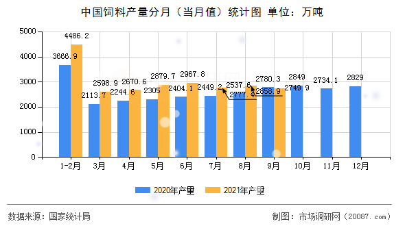 中国饲料产量分月（当月值）统计图