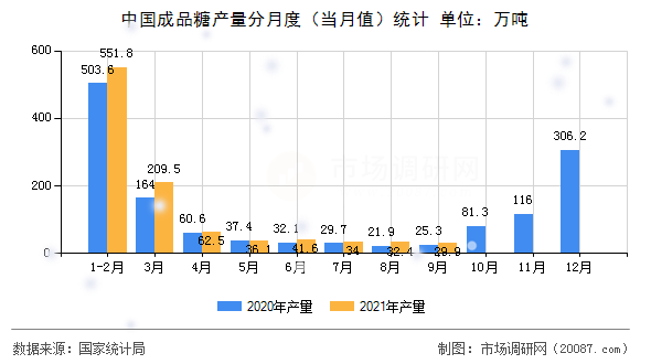 中国成品糖产量分月度(当月值)统计 中国成品糖产量分月度(当月值)统计