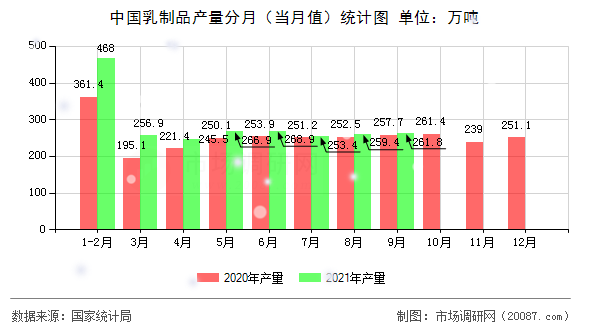 中国乳制品产量分月（当月值）统计图