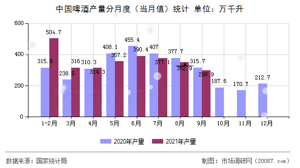 中国啤酒产量分月度（当月值）统计