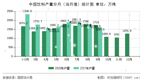中国饮料产量分月(当月值)统计图 中国饮料产量分月(当月值)统计图
