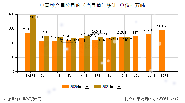 中国纱产量分月度（当月值）统计