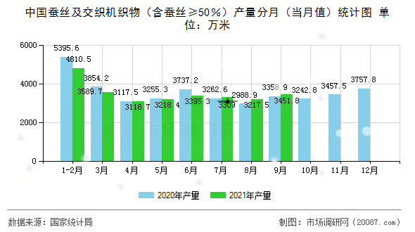 中国蚕丝及交织机织物(含蚕丝≥50%)产量分月(当月值)统计图 中国蚕丝及交织机织物(含蚕丝≥50%)产量分月(当月值)统计图
