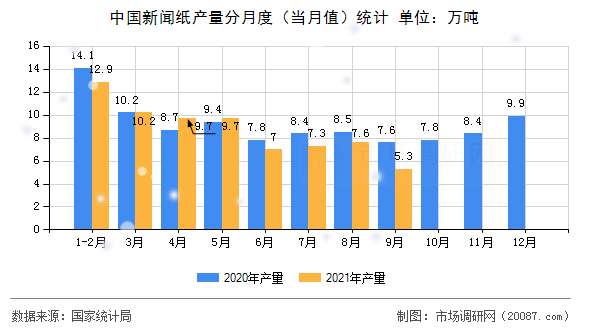 中国新闻纸产量分月度(当月值)统计 中国新闻纸产量分月度(当月值)统计
