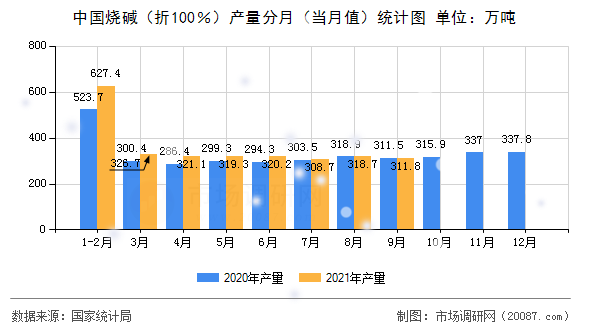 中国烧碱(折100%)产量分月(当月值)统计图 中国烧碱(折100%)产量分月(当月值)统计图