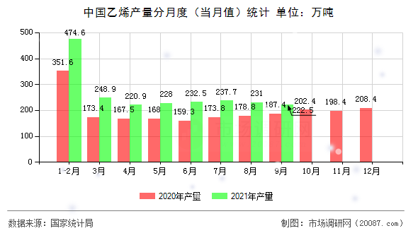 中国乙烯产量分月度(当月值)统计 中国乙烯产量分月度(当月值)统计