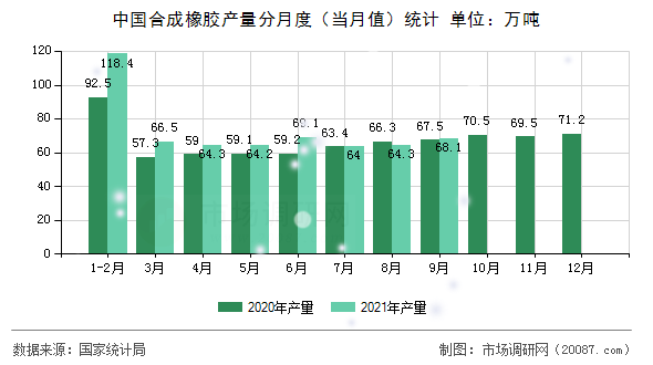 中国合成橡胶产量分月度（当月值）统计