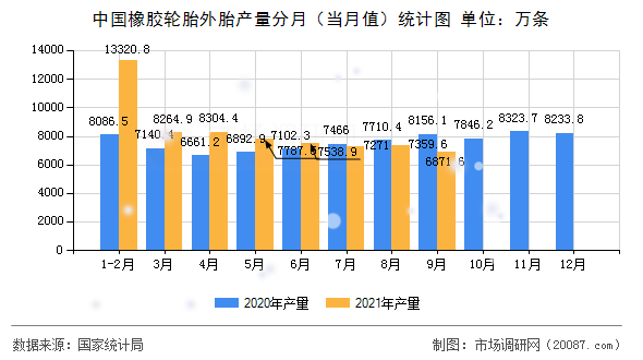 中国橡胶轮胎外胎产量分月(当月值)统计图 中国橡胶轮胎外胎产量分月(当月值)统计图