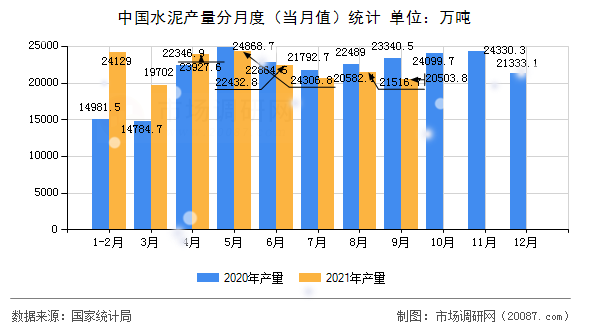 中国水泥产量分月度(当月值)统计 中国水泥产量分月度(当月值)统计