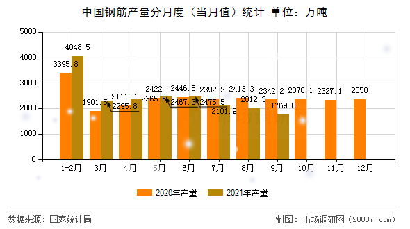 中国钢筋产量分月度（当月值）统计