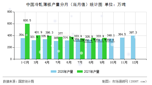 中国冷轧薄板产量分月（当月值）统计图