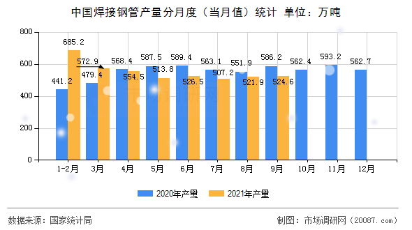 中国焊接钢管产量分月度（当月值）统计
