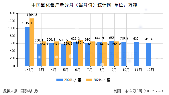 中国氧化铝产量分月(当月值)统计图 中国氧化铝产量分月(当月值)统计图