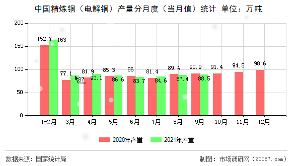 中国精炼铜(电解铜)产量分月度(当月值)统计 中国精炼铜(电解铜)产量分月度(当月值)统计