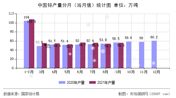 中国锌产量分月（当月值）统计图