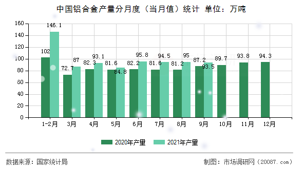 中国铝合金产量分月度（当月值）统计