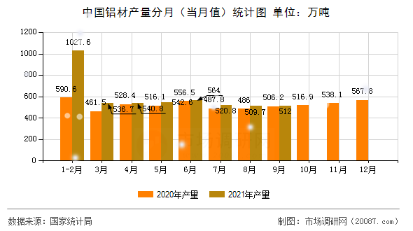 中国铝材产量分月(当月值)统计图 中国铝材产量分月(当月值)统计图