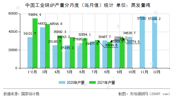中国工业锅炉产量分月度（当月值）统计