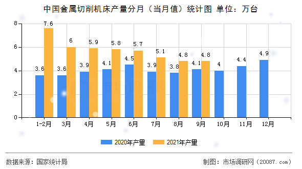 中国金属切削机床产量分月(当月值)统计图 中国金属切削机床产量分月(当月值)统计图