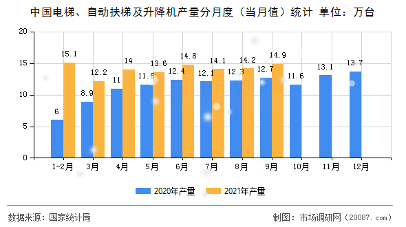 中国电梯、自动扶梯及升降机产量分月度（当月值）统计